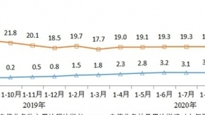 前三季度我国电信业务收入累计完成10228亿元 同比增长3.2%