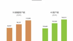 中国移动5G套餐用户数突破1亿大关 9月净增1543.5万户