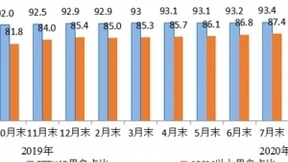 我国固定宽带接入用户总数达4.76亿户 同比增长5.8%