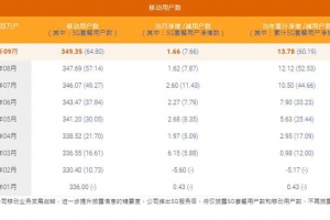 中国电信9月5G用户数净增766万 累计6480万