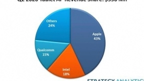 新冠疫情推动2020年Q2平板电脑应用处理器市场的强劲增长