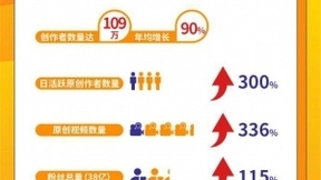 好看视频携手开心麻花推出顶级IP自制剧，共创优质短视频新模式