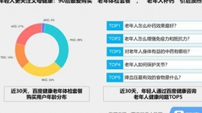 百度发布重阳节搜索大数据：“重阳节”搜索热度上涨338%，近三年“银发经济”持续升温