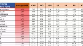 腾讯云小微&腾讯云智能钛联合团队获Interspeech 2020口音