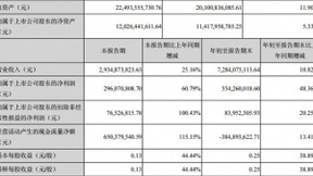 科大讯飞第三季度净利2.96亿元 同比增长60.79%
