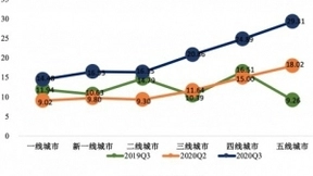 58同城、人民大学发布《三季度中国蓝领就业市场景气报告》 计算机相关行业招聘需求量大