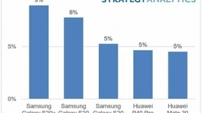 三星Galaxy S20+成上半年全球最畅销5G机型，苹果接棒下半年