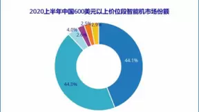 从“双11”看手机行业格局变化：头部厂商“盛宴”持续 二线品牌彻底掉队
