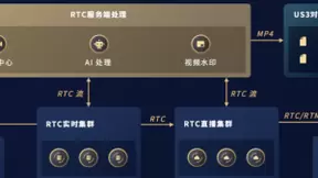 优刻得URTC实时音视频助力企业构建新一代音视频生产工具