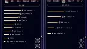 京东电脑数码11.11竞速首日：联想领跑6大榜单成消费者最爱