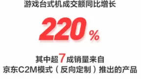 电竞神器成玩家新宠：京东11.11开门红游戏台式机成交额同比增220%