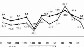 前三季度通信设备制造业营业收入同比增长5.4%