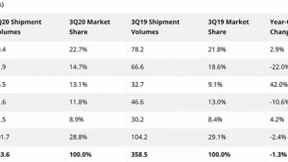 三季度全球智能手机出货量出炉：三星重回第一