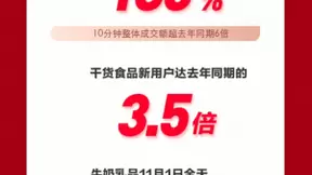 京东超市11.11开门红捷报！食品销量同比大涨 率先锁定绝对主场地位