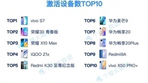 每日互动大数据：5G手机市场占率增幅显著，各品牌三季度密集发布新机