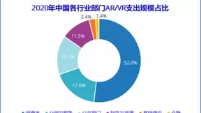 IDC：2020年中国AR/VR市场规模预计达66亿美元 同比增长72.1%