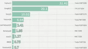 国际测试委员会发布智能芯片排行榜和国际上第一个智能超级计算机排行榜
