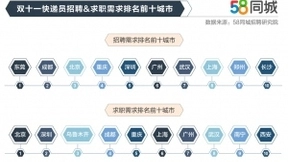 58同城解码双十一快递员就业大数据：东莞招聘需求排名首位，北京求职需求列第一