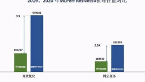 浪潮助力AI客户在多领域获数量级性能提升