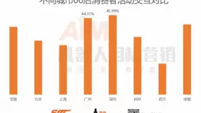 猎豹移动机器人电影大数据：近4成人每月看电影超3次，男性、00后是主力