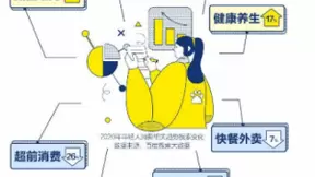 百度年轻人消费搜索大数据：男生搜护肤女生搜汽车，这届年轻人消费“破次元”