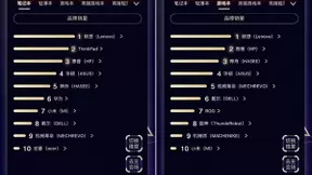 AMD逆风翻盘包揽CPU榜单冠亚，京东电脑数码11.11竞速榜风起云涌