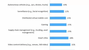 边缘人工智能:对改善运营商收入和运营表现至关重要