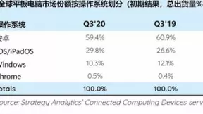 平板电脑市场规模增长33％，创七年来新高