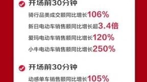 京东运动11.11电动车成交额同比增长106% 骑行成最受欢迎新时尚生活方式