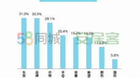 58同城、安居客《2020单身青年居行报告》：超4成单身青年有购车意愿