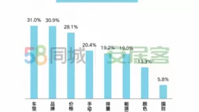 58同城、安居客《2020单身青年居行报告》：超4成单身青年有购车意愿