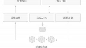 上线版权区块链服务，百度移动生态加强原创内容保护