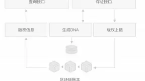 上线版权区块链服务，百度移动生态加强原创内容保护