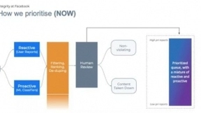 Facebook使用AI对内容进行分类 以便更快地进行审查