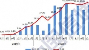 中国信通院：10月国内5G手机出货1676万部 占比提升至64.1%
