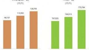 中国移动10月净增5G套餐用户1520万户 累计达1.29亿户