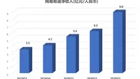拆解网易Q3财报:营收增长27.5%超预期，三张“内容牌“未来怎么打？