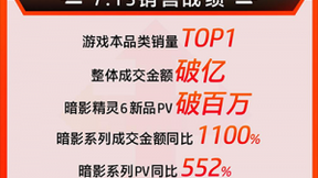 惠普2020财报：笔记本销量增长25%，京东电脑数码C2M模式再献助攻