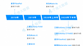 每日互动个推大数据：折叠屏手机市场正迅猛增长