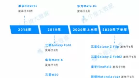 每日互动个推大数据：折叠屏手机市场正迅猛增长