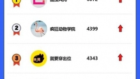 OPPO乐划锁屏联合克劳锐首发《屏主先锋榜》，帮扶内容创作者提升品牌价值