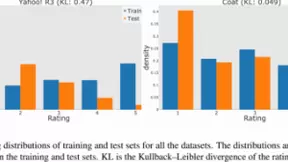 天衍实验室“纠偏方法”论文入选NeurIPS-2020 ，帮助用户躲避海量雷同信息