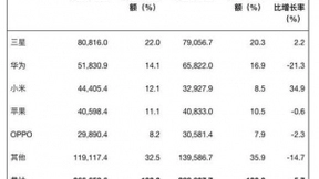 Gartner：2020年第三季度全球智能手机销售量下降5.7%