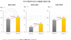 QM报告：百度智能小程序月人均使用数量远超支付宝，增速超微信