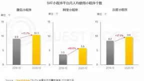 QM报告：百度智能小程序月人均使用数量远超支付宝，增速超微信