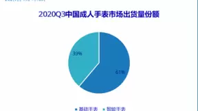IDC:2020第二季度中国可穿戴设备市场出货量3293万台 同比增15.3%
