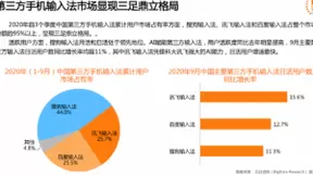 输入法行业报告：中国手机输入法市场三强鼎立，语音输入95后渗透率超78%