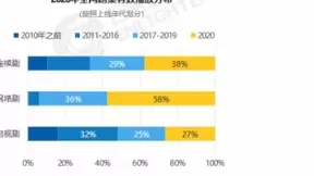 爱奇艺推出“划啦”释放经典片库长期价值