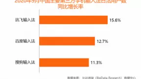 2020第三方手机输入法报告：用户需求多元 讯飞输入法受好评