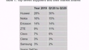 全球电信设备市场前9个月份额：华为中兴合占40%以上